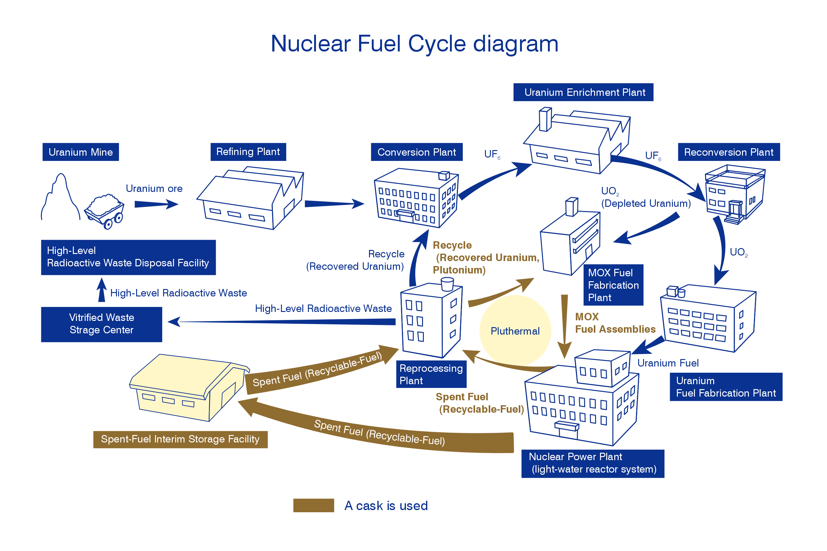 原子燃料サイクル概念図