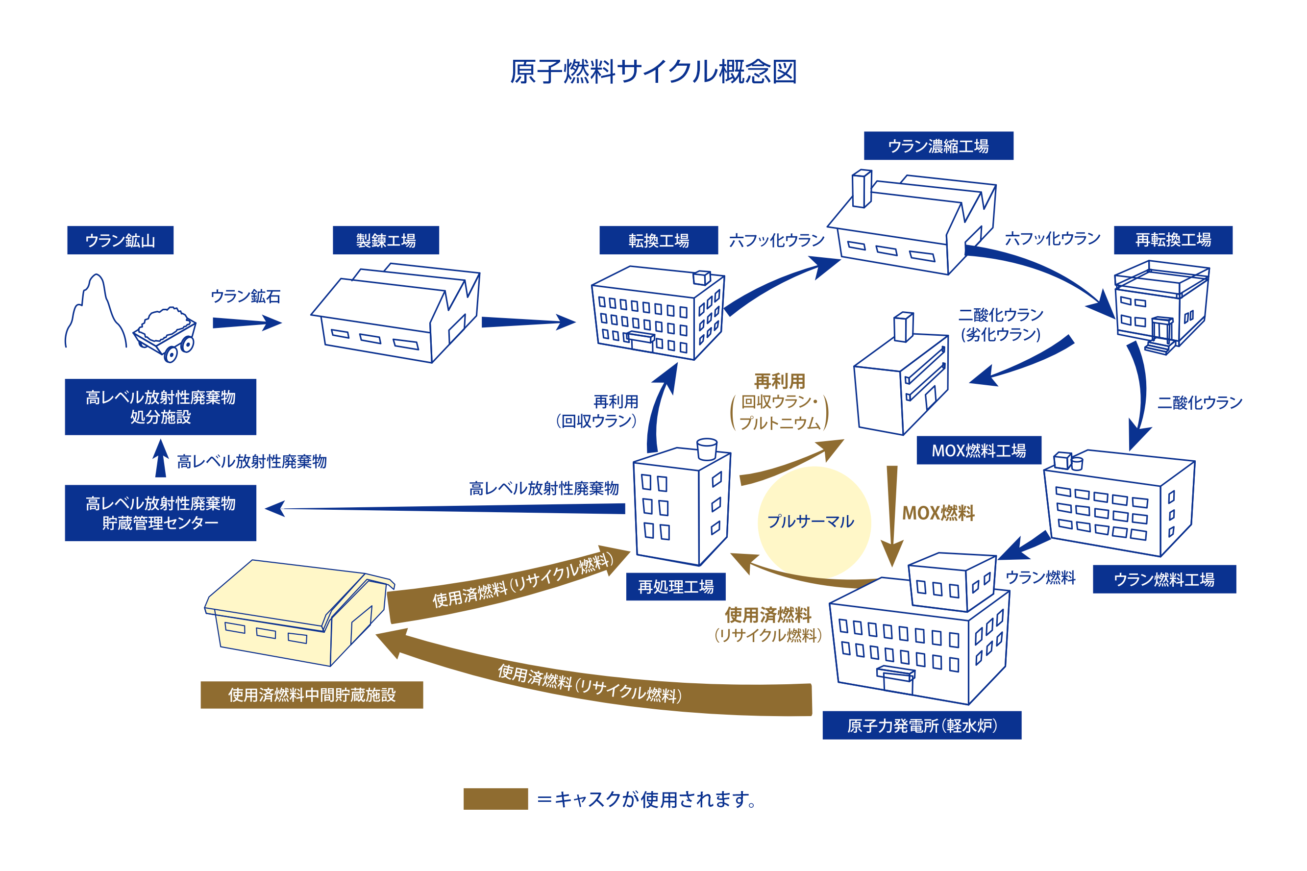 原子燃料サイクル概念図